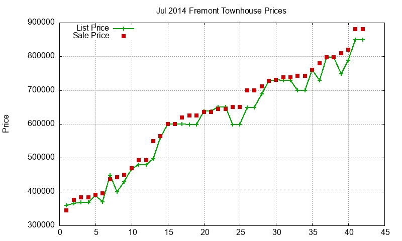 Fremont Townhouses Just Sold 2014-07 Fremont Townhouses Just Sold 2014-07