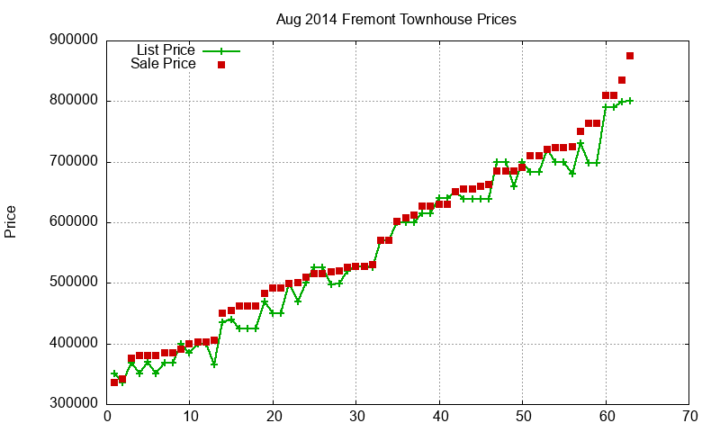 Fremont Townhouses Just Sold 2014-08 Fremont Townhouses Just Sold 2014-08