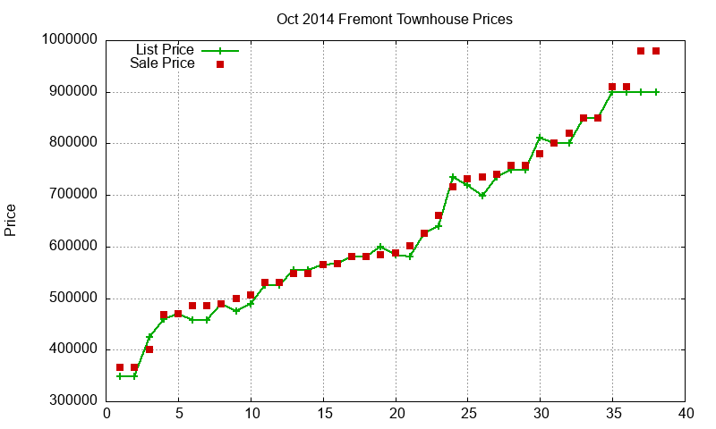 Fremont Townhouses Just Sold 2014-10