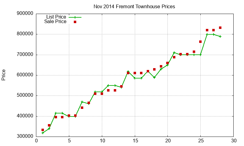 Fremont Townhouses Just Sold 2014-11