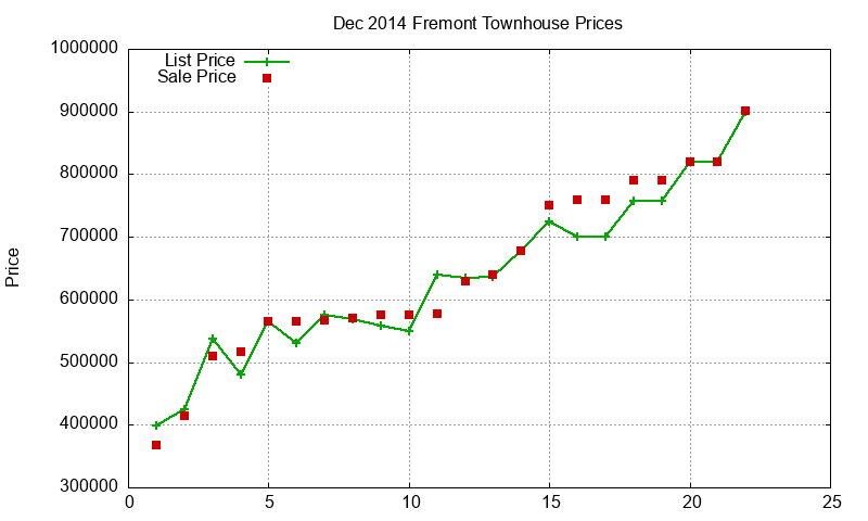 Fremont Townhouses Just Sold 2014-12