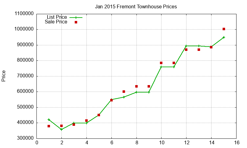 Fremont Townhouses Just Sold 2015-01