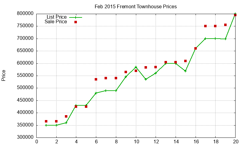 Fremont Townhouses Just Sold 2015-02