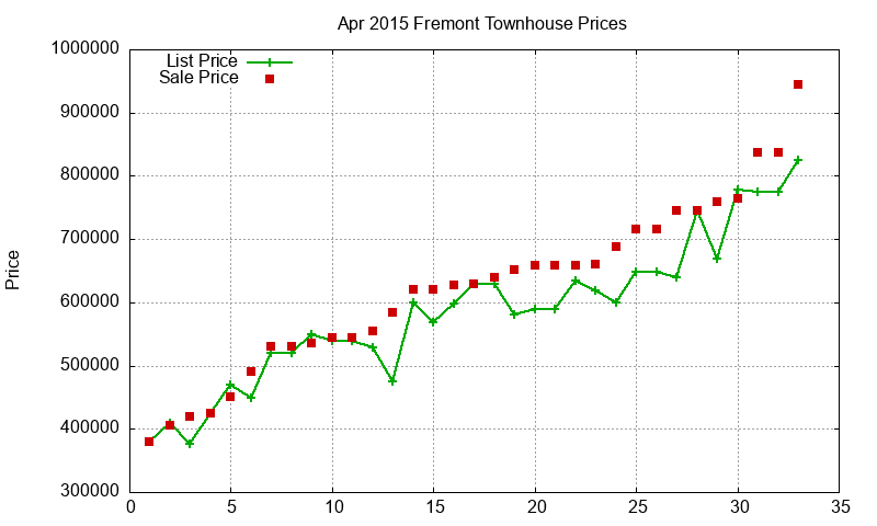 Fremont Townhouses Just Sold 2015-04