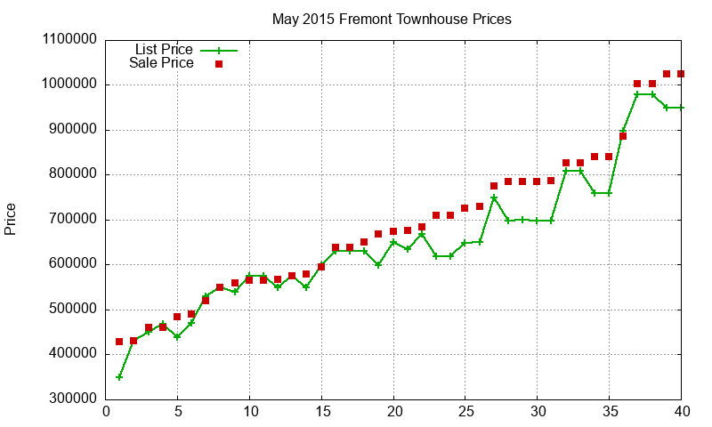 Fremont Townhouses Just Sold 2015-05
