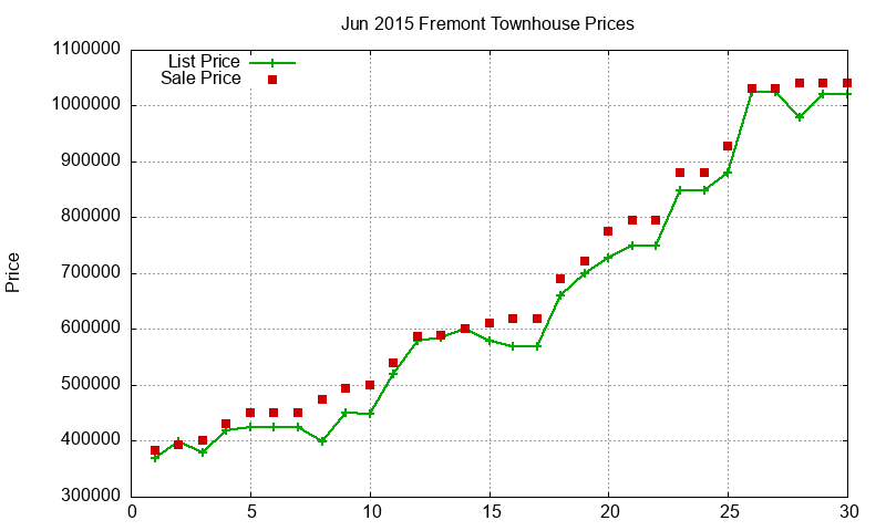 Fremont Townhouses Just Sold 2015-06