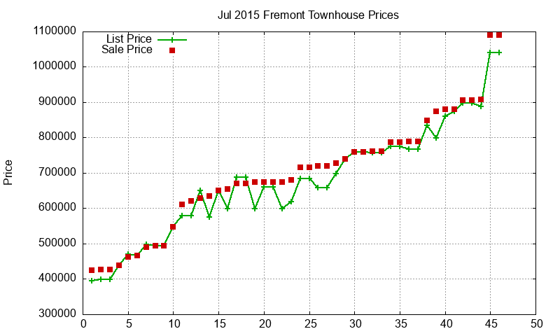 Fremont Townhouses Just Sold 2015-07