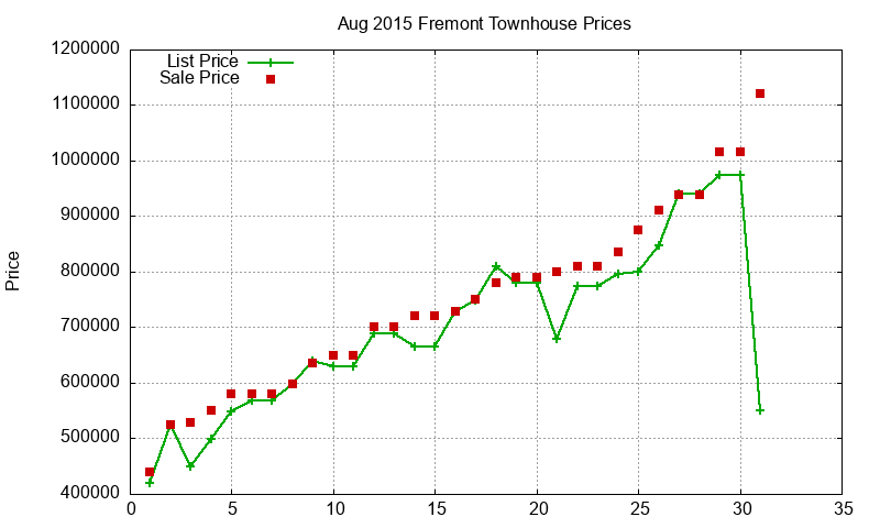 Fremont Townhouses Just Sold 2015-08