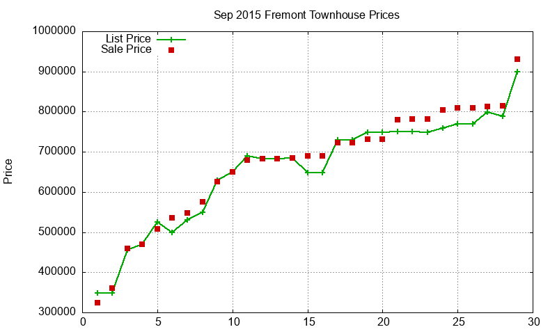 Fremont Townhouses Just Sold 2015-09