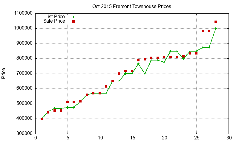 Fremont Townhouses Just Sold 2015-10