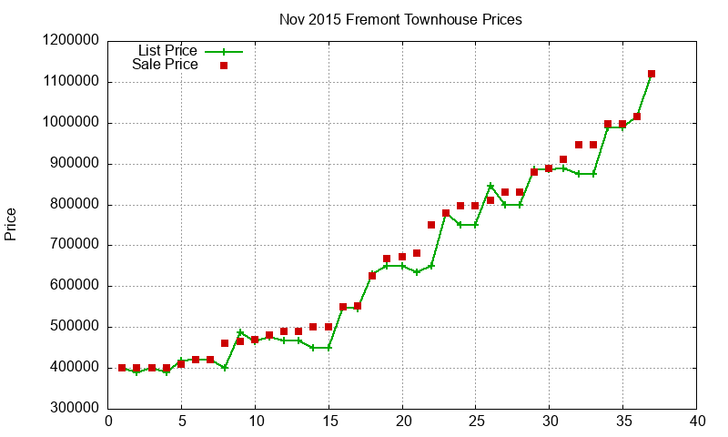 Fremont Townhouses Just Sold 2015-11