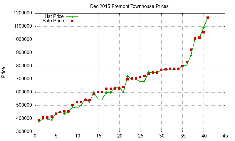 Fremont Townhouses Just Sold 2015-12