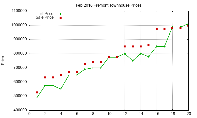Fremont Townhouses Just Sold 2016-02