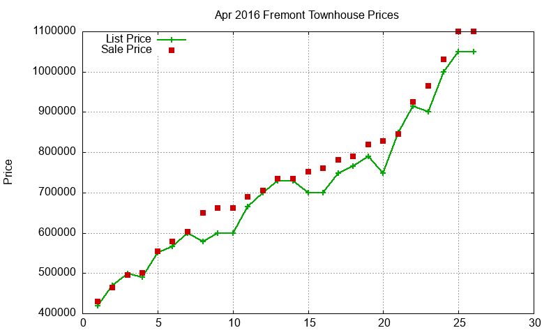 Fremont Townhouses Just Sold 2016-04 Fremont Townhouses Just Sold 2016-04