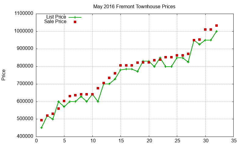 Fremont Townhouses Just Sold 2016-05 Fremont Townhouses Just Sold 2016-05