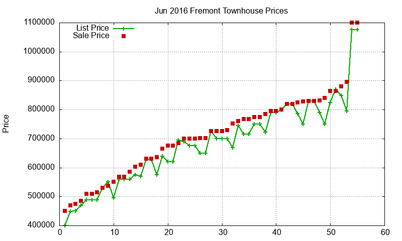 Fremont Townhouses Just Sold 2016-06 Fremont Townhouses Just Sold 2016-06