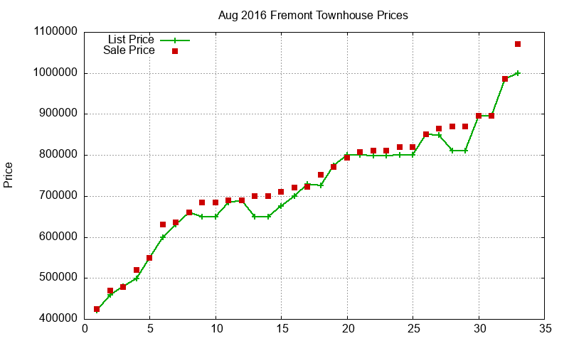Fremont Townhouses Just Sold 2016-08 Fremont Townhouses Just Sold 2016-08