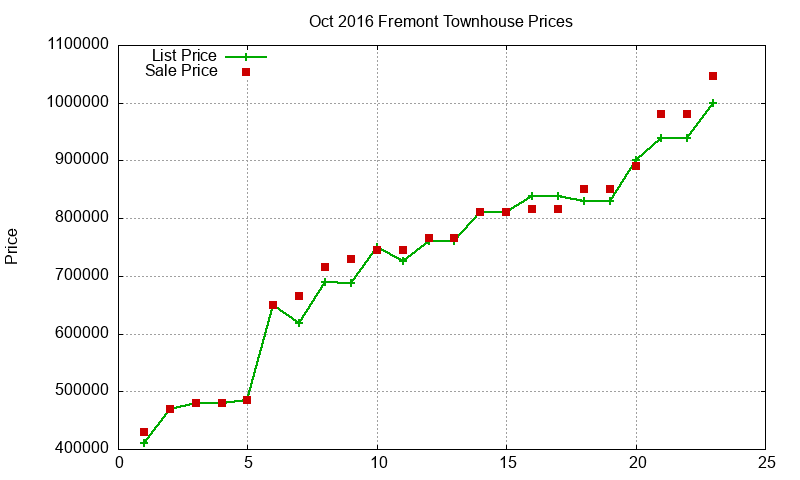 Fremont Townhouses Just Sold 2016-10 Fremont Townhouses Just Sold 2016-10