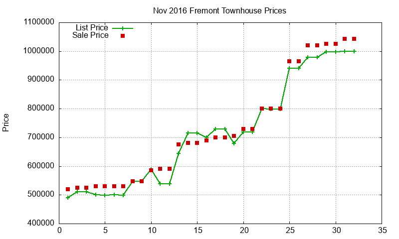 Fremont Townhouses Just Sold 2016-11 Fremont Townhouses Just Sold 2016-11