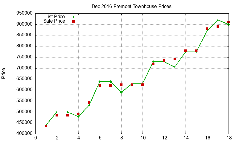 Fremont Townhouses Just Sold 2016-12 Fremont Townhouses Just Sold 2016-12