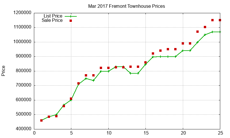 Fremont Townhouses Just Sold 2017-03 Fremont Townhouses Just Sold 2017-03