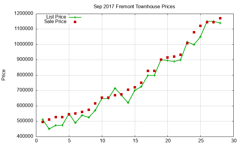 Fremont Townhouses Just Sold 2017-09