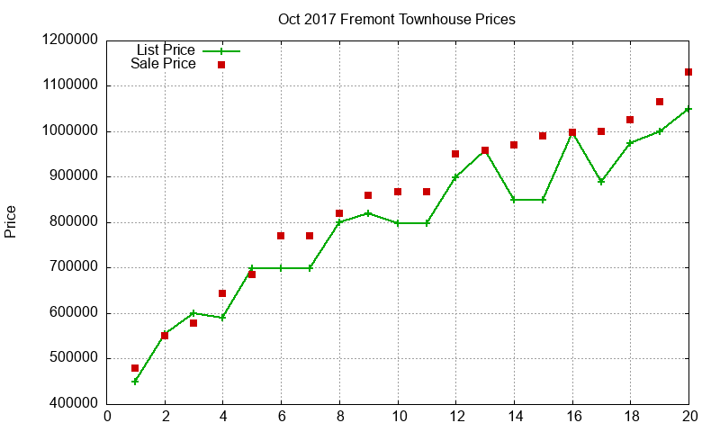 Fremont Townhouses Just Sold 2017-10 Fremont Townhouses Just Sold 2017-10