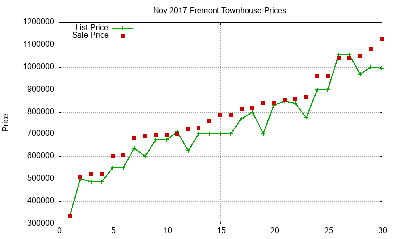 Fremont Townhouses Just Sold 2017-11 Fremont Townhouses Just Sold 2017-11