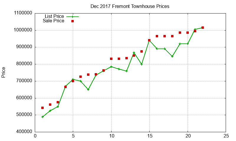 Fremont Townhouses Just Sold 2017-12 Fremont Townhouses Just Sold 2017-12