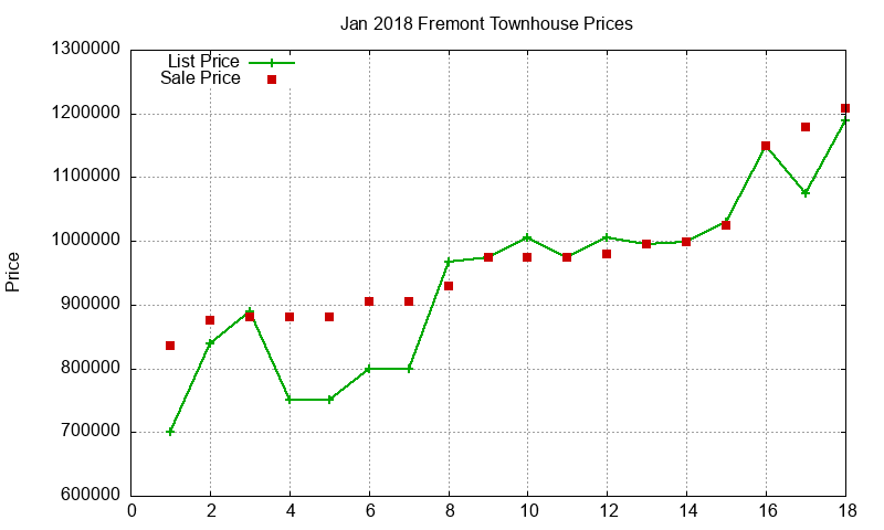 Fremont Townhouses Just Sold 2018-01