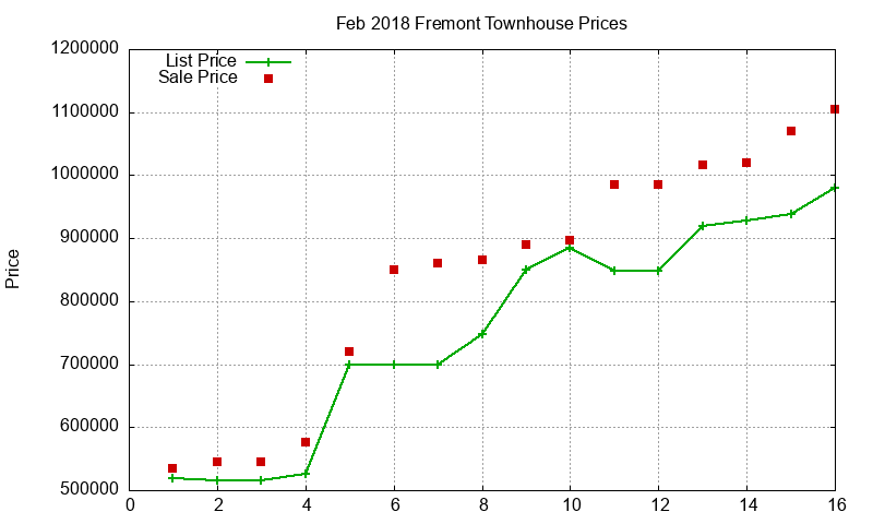 Fremont Townhouses Just Sold 2018-02