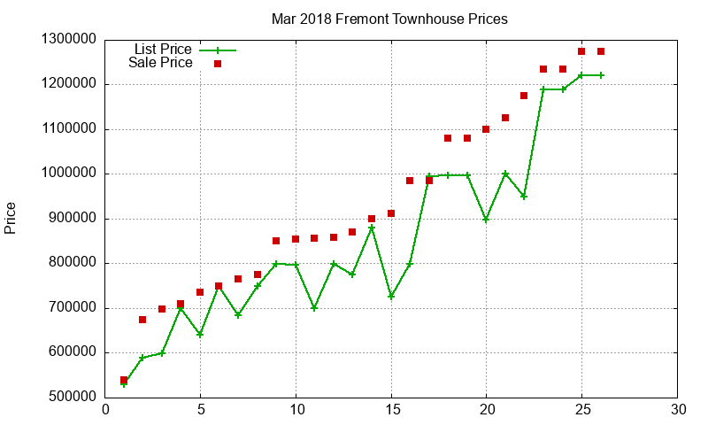 Fremont Townhouses Just Sold 2018-03