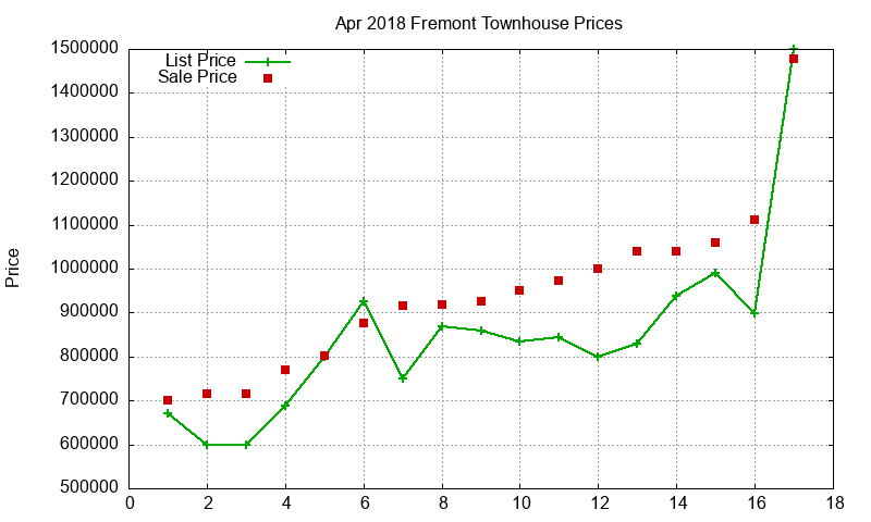 Fremont Townhouses Just Sold 2018-04