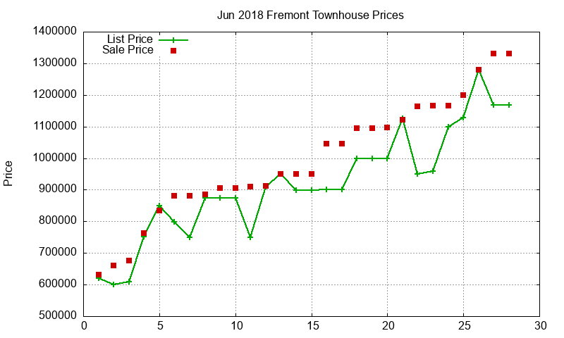 Fremont Townhouses Just Sold 2018-06