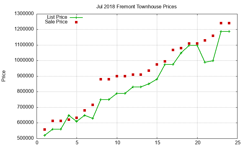 Fremont Townhouses Just Sold 2018-07
