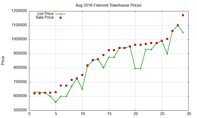 Fremont Townhouses Just Sold 2018-08