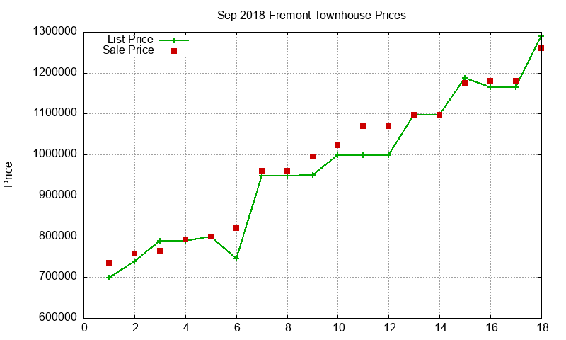 Fremont Townhouses Just Sold 2018-09