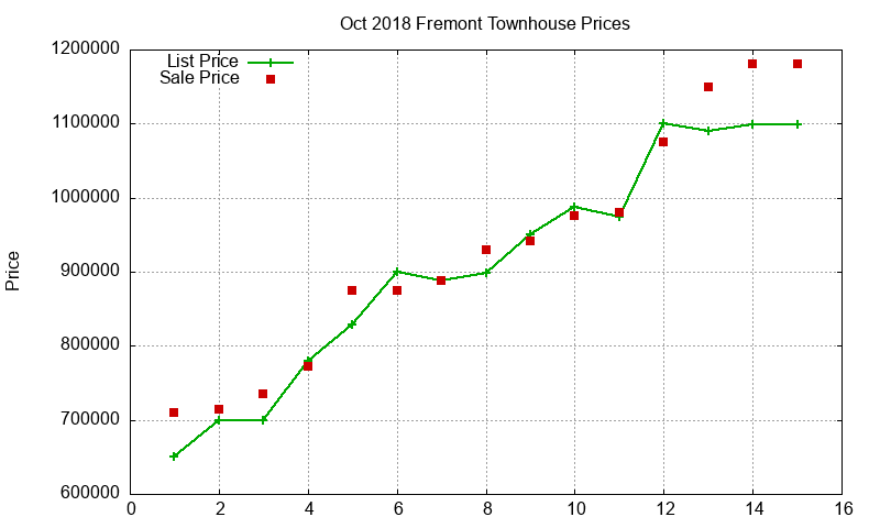 Fremont Townhouses Just Sold 2018-10