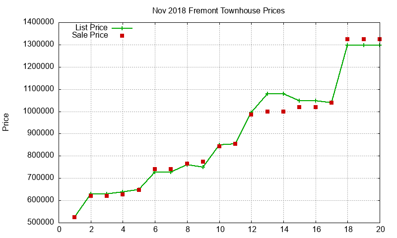Fremont Townhouses Just Sold 2018-11