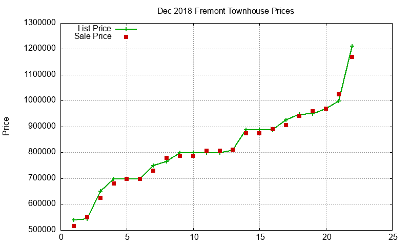 Fremont Townhouses Just Sold 2018-12