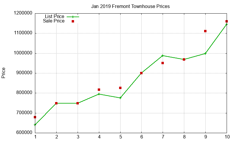 Fremont Townhouses Just Sold 2019-01