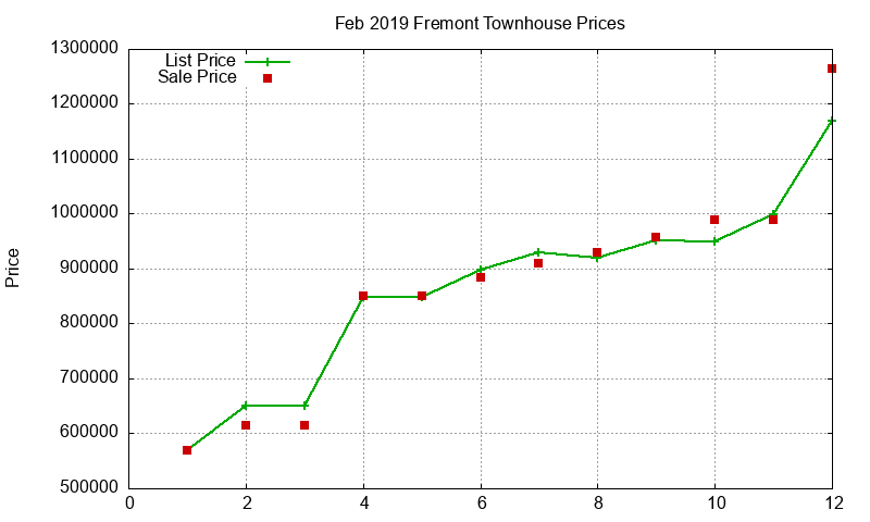 Fremont Townhouses Just Sold 2019-02