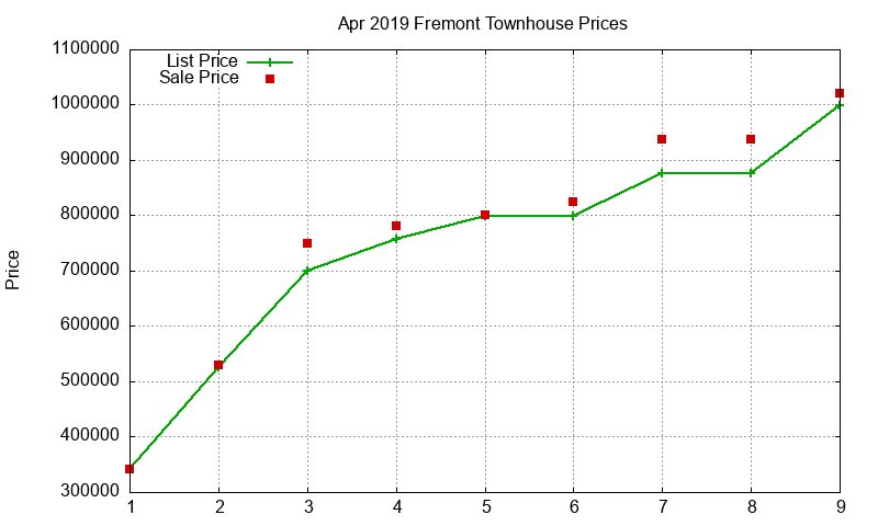 Fremont Townhouses Just Sold 2019-04