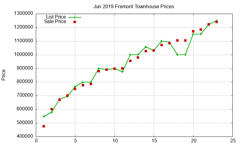 Fremont Townhouses Just Sold 2019-06