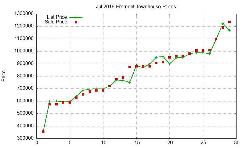 Fremont Townhouses Just Sold 2019-07
