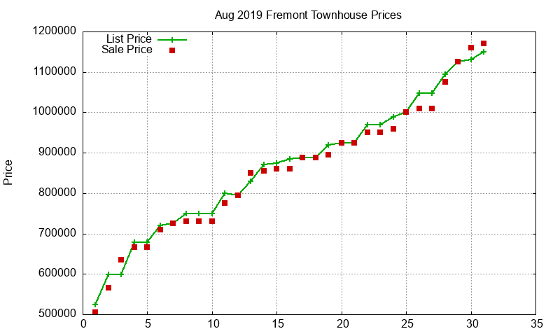 Fremont Townhouses Just Sold 2019-08