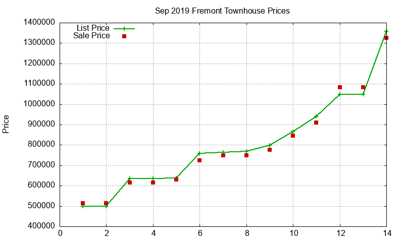 Fremont Townhouses Just Sold 2019-09