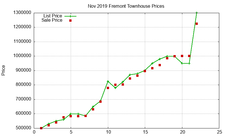 Fremont Townhouses Just Sold 2019-11