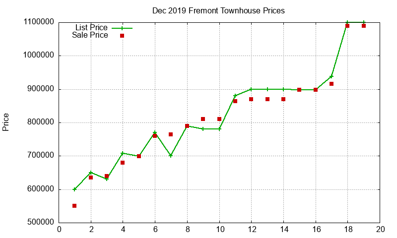 Fremont Townhouses Just Sold 2019-12
