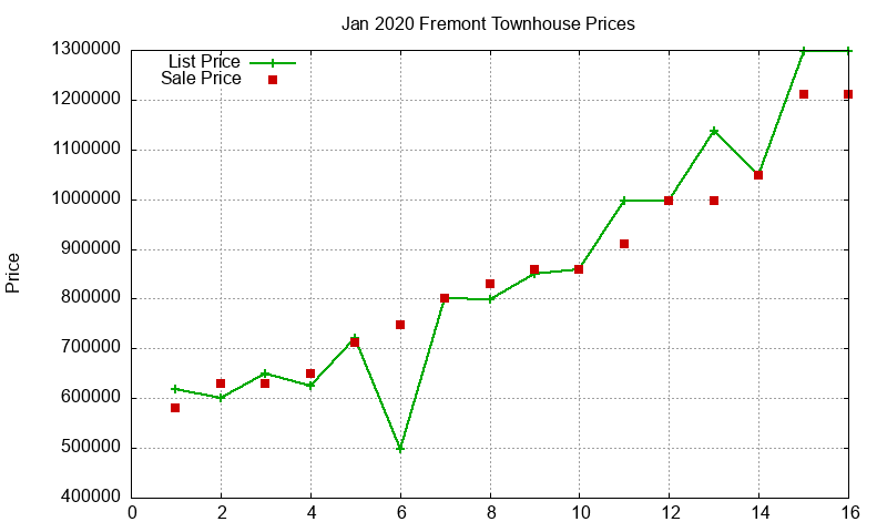 Fremont Townhouses Just Sold 2020-01
